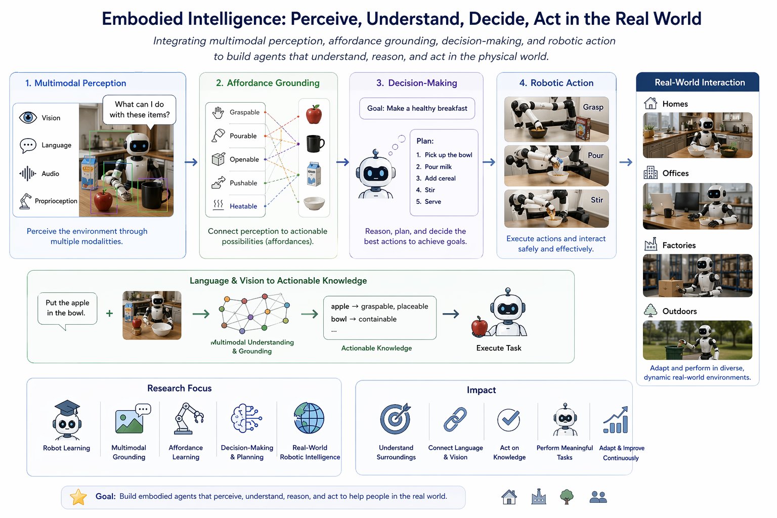 Embodied AI diagram
