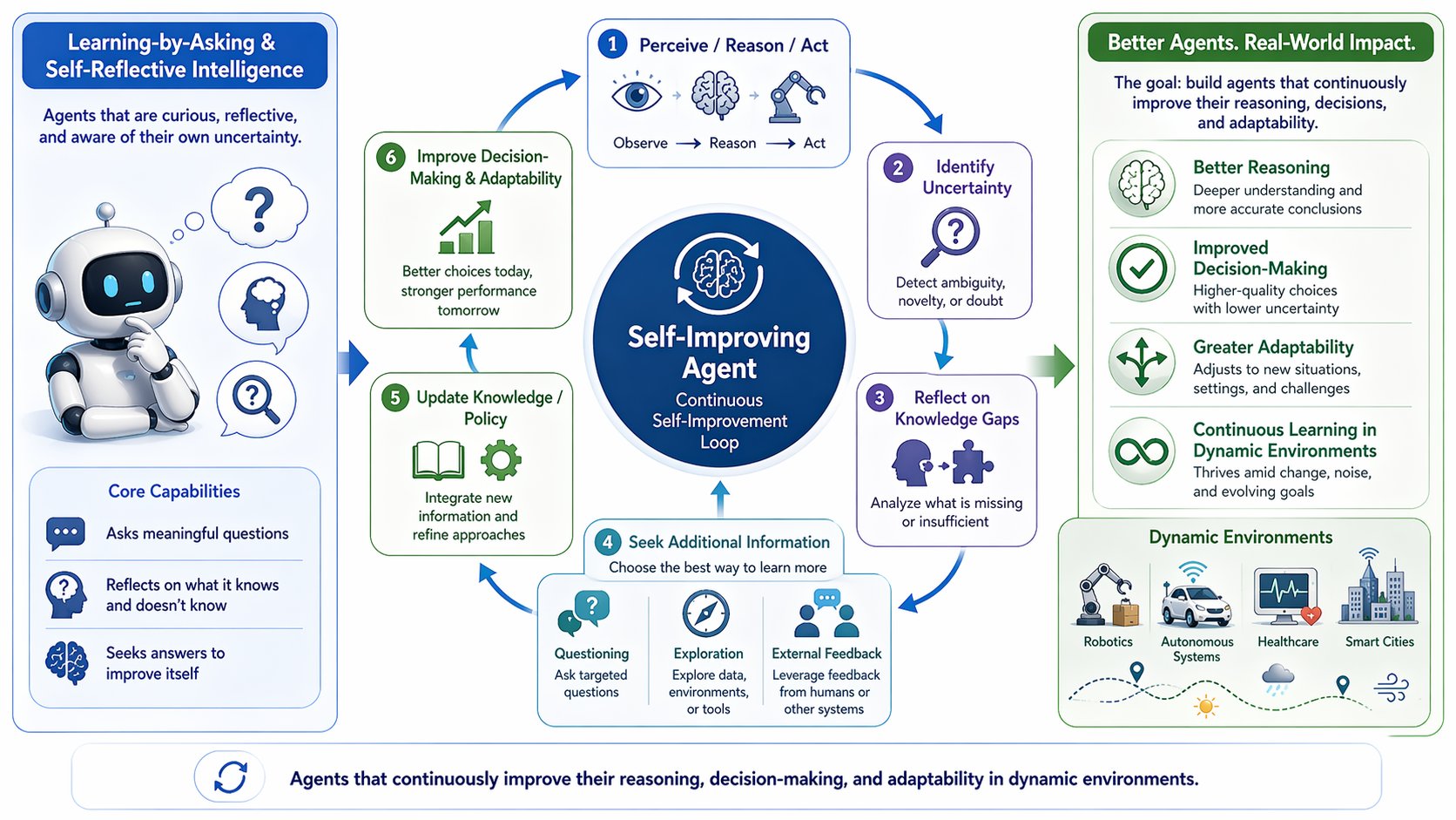 Self-improving Agents diagram