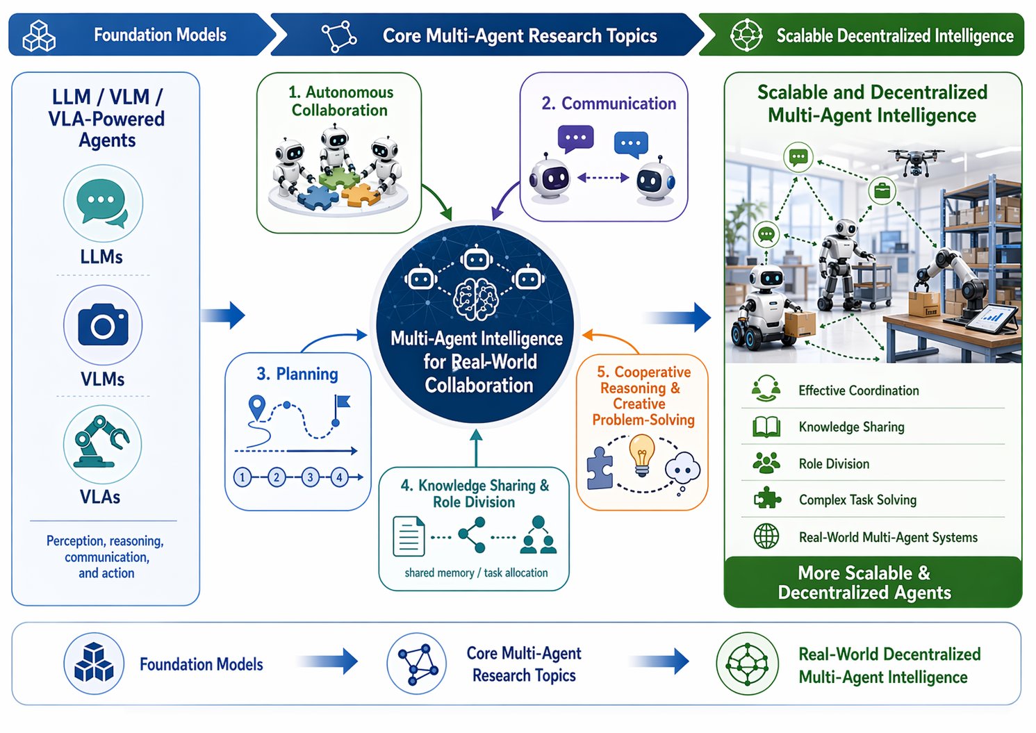 Multi-Agent Systems diagram