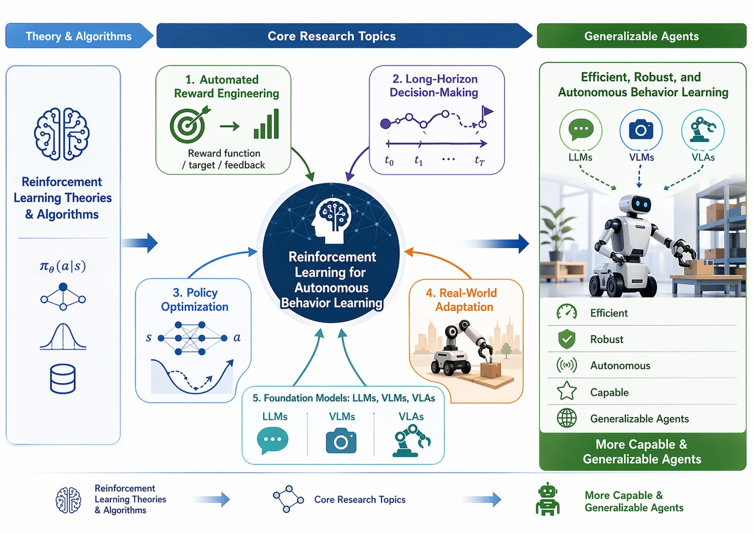 Reinforcement Learning diagram